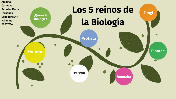 Los 5 reinos de la Biología by Maria Fernanda Carmona on Prezi