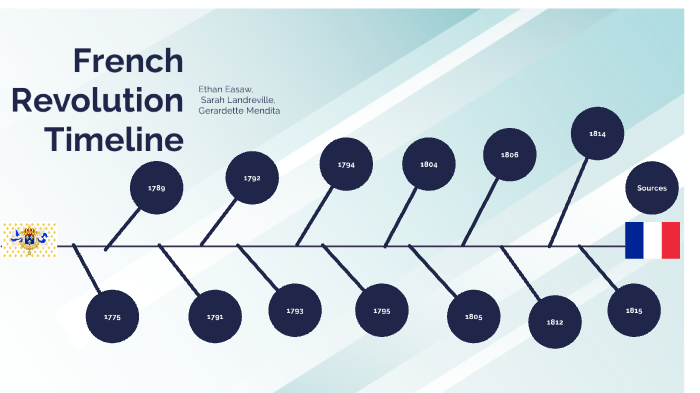 Social 20- French Revolution TImeline by Ethan Easaw on Prezi