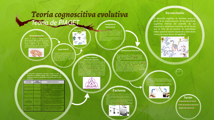 Teoria cognoscitiva evolutiva by Gregorio Alvarez Zarate on Prezi