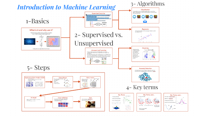 Machine Learning by Aaron Pujanandez on Prezi