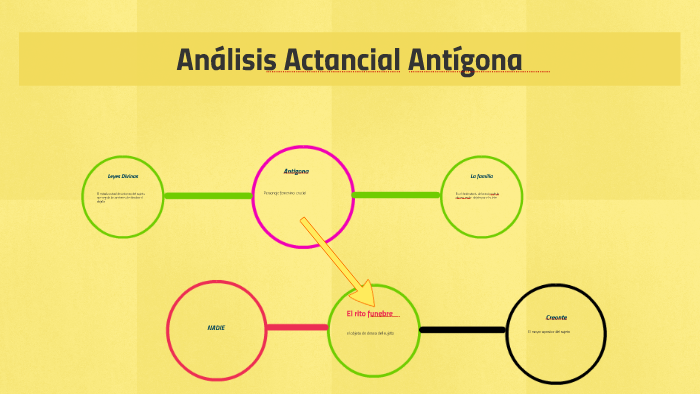 Análisis Actancial Antígona by zaabdi hernandez