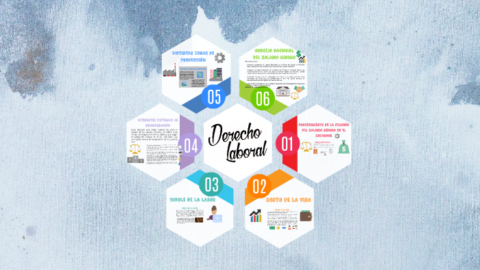 Derecho laboral by Jennifer Paola on Prezi