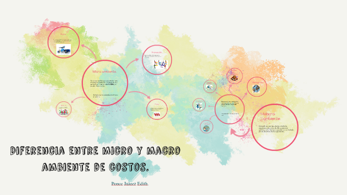 Diferencia entre micro y macro ambiente de costos. by Lilith Huerta on