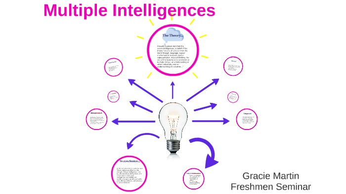Multiple Intelligences by Gracie Martin on Prezi