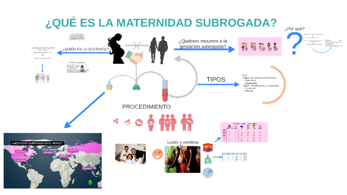 MATERNIDAD SUBROGADA by María Rojas Álvarez on Prezi
