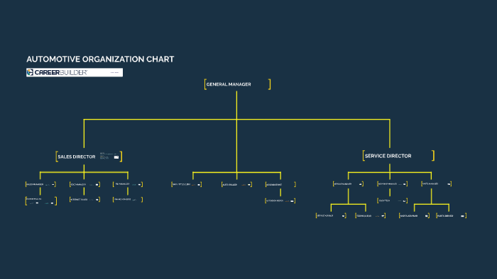 AUTOMOTIVE ORGANIZATION CHART By Berman Gonzalez On Prezi AUTOMOTIVE ORGANIZATION CHART By Berman Gonzalez On Prezi
