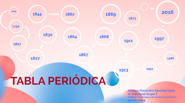 Linea Del Tiempo De La Tabla Periodica Periodic Table 7069