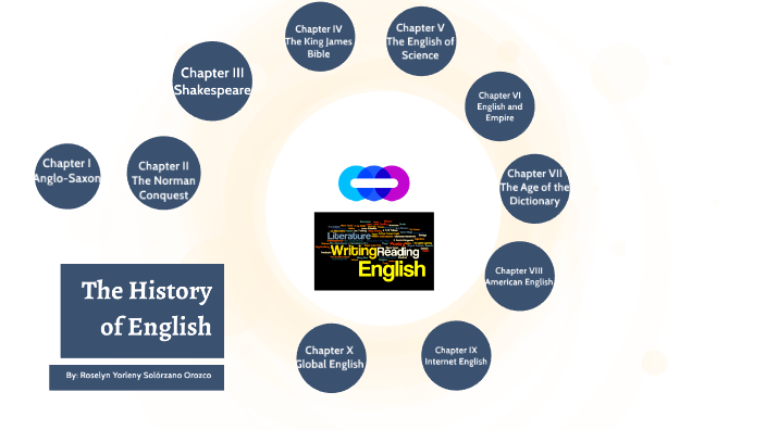 The History of English by Roselyn Yorleny Solórzano Orozco on Prezi