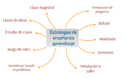 Estrategias de enseñanza aprendizaje by IDU PUCP on Prezi