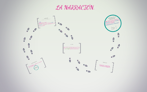 Narran ¿QUÉ ES NARRAR? by profesora lengua castellana