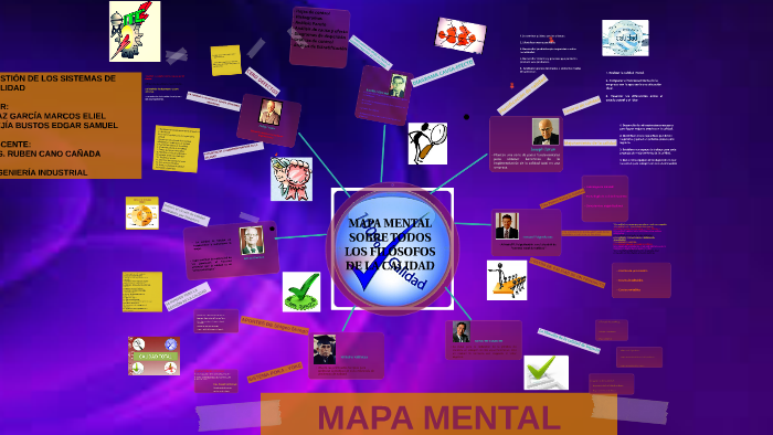 MAPA MENTAL SOBRE TODOS LOS FILÓSOFOS DE LA CALIDAD by Marcos Díaz on Prezi  Next