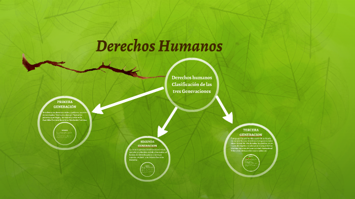 Derechos Humanos by Waleska Carrillo on Prezi