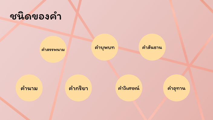 ชนิดของคำ by Cherry Chill on Prezi