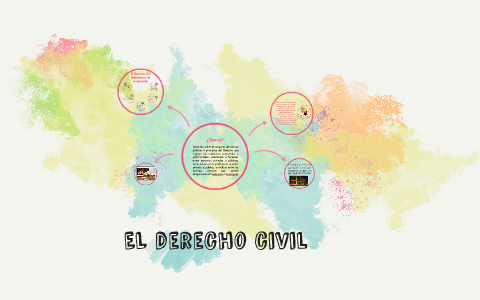 EL derecho civil by Mariajose Delgado on Prezi