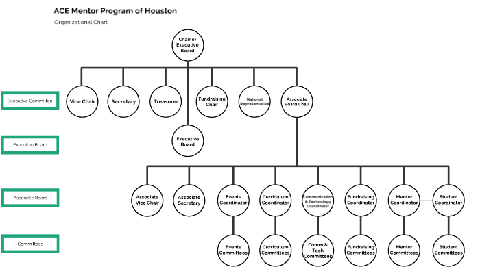 ACE Mentor Program of Houston Organizational Chart by Amy Hufnagel on Prezi