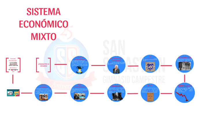 SISTEMA ECONÓMICO MIXTO by Juliana Fletcher on Prezi