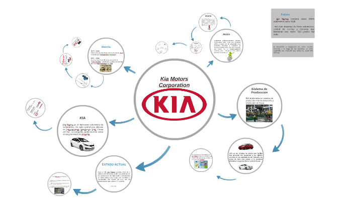 Kia Motors Corporation By Philippe Mell On Prezi kia-motors-corporation-by-philippe-mell-on-prezi