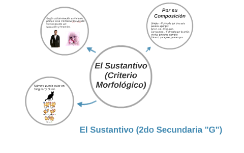 El Sustantivo (Criterio Morfológico) By Soani Chavez Romero On Prezi