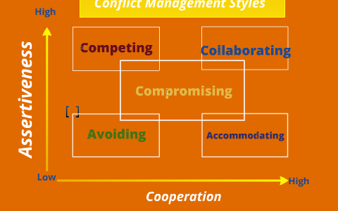 The 5 Conflict Management Styles By Maggie Schindler On Prezi