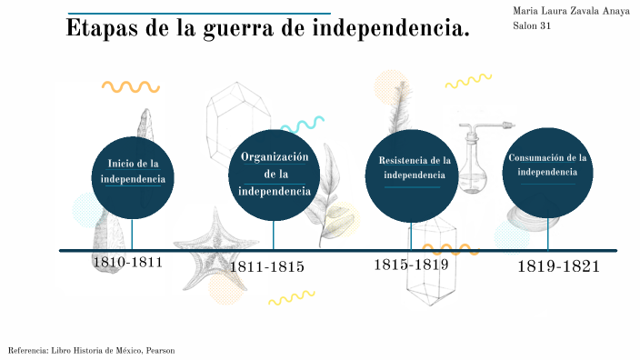 Etapas De La Guerra De Independencia prezi.com
