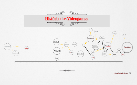 Mapa Mental - HIstoria dos Videogames by César Meira