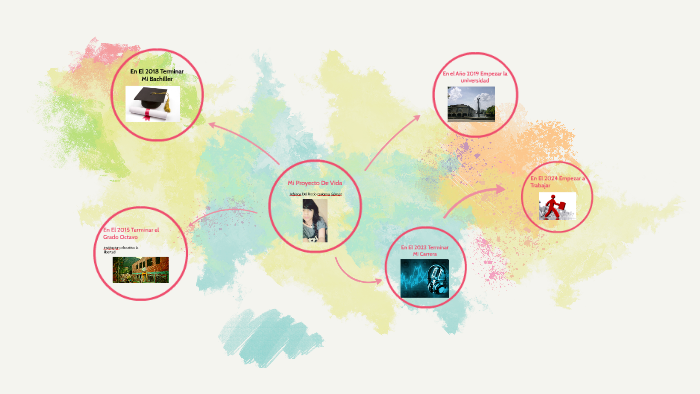 Mi Proyecto De Vida by manuela restrepo on Prezi