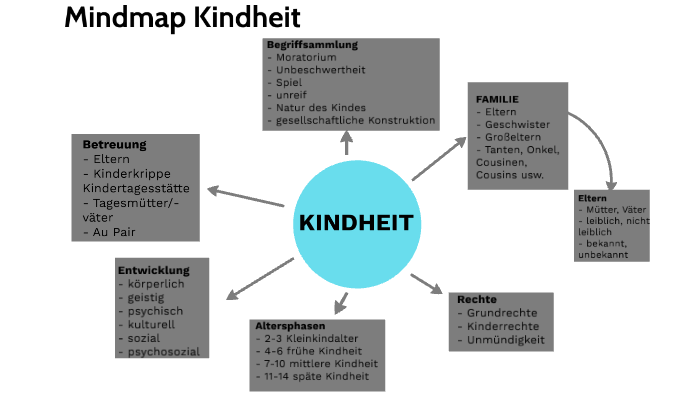 Mindmap Kindheit By Anna Ostrowski On Prezi Next