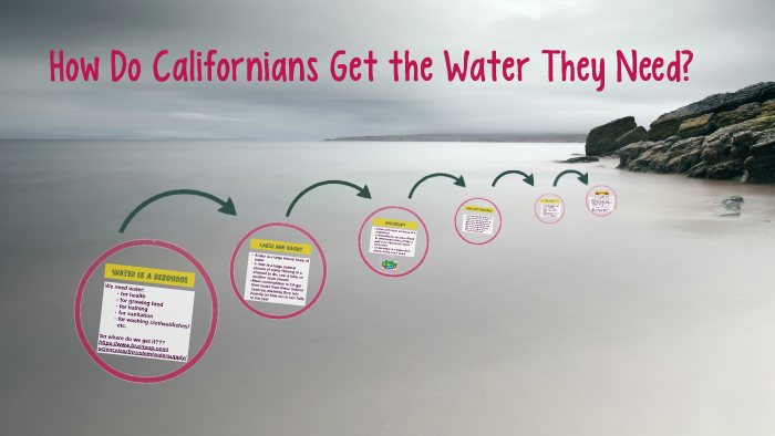 Where Do Californians Get Their Water