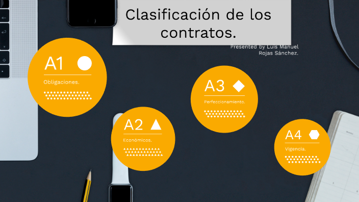 Clasificación De Los Contratos. By Luis Manuel Rojas Sánchez. On Prezi