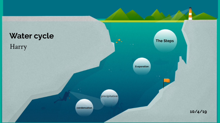 Harry's Water cycle presentation by Harry Burns on Prezi