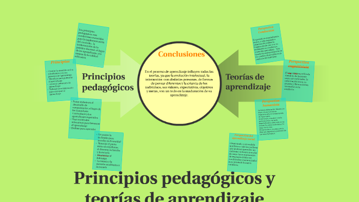 Principios pedagogicos y teorias de aprendizaje by shirley grijalba on ...