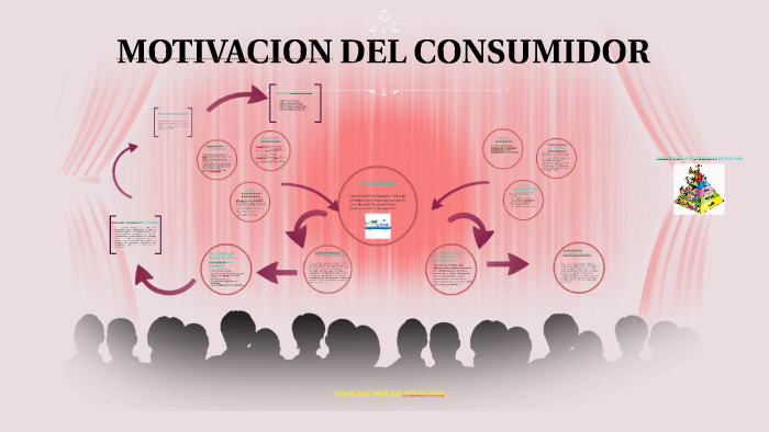 Motivacion Del Consumidor By Sergio Mendoza On Prezi 