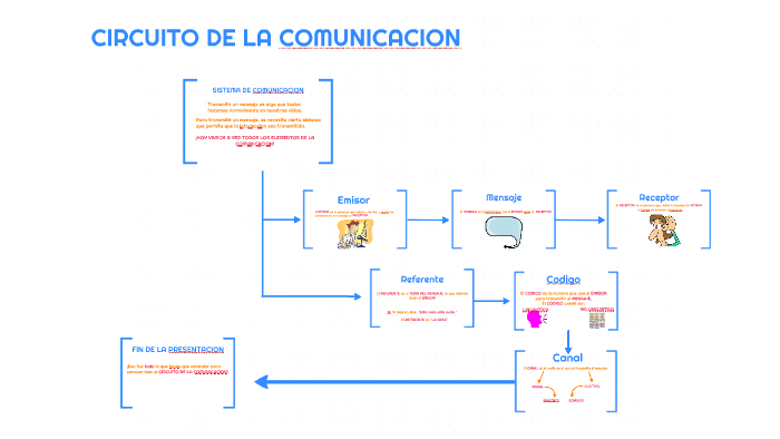 Que Es El Circuito De La Comunicacion prezi.com