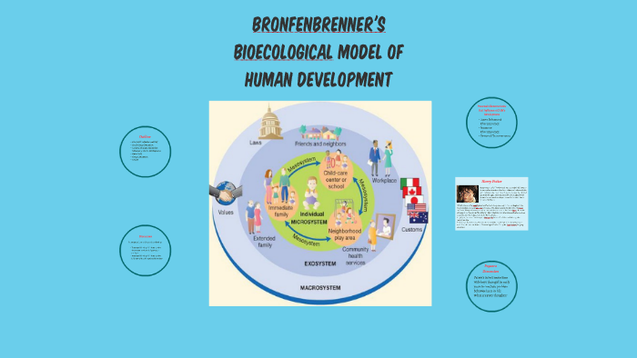 Bronfenbrenner's Bioecological Model of Human Development by Abirami ...