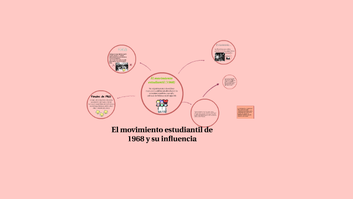 El Movimiento Estudiantil De 1968 Y Su Influencia By Alejandra Fahl On ...