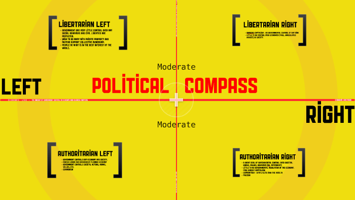 Political spectrum by Anabel Pinero on Prezi