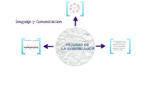 presentacion proceso de la comunicacion by Xaviero Realpe on Prezi