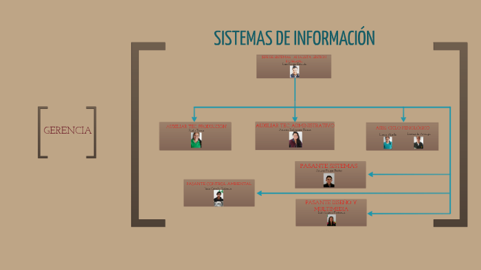 ORGANIGRAMA SISTEMAS DE INFORMACIÓN by luis felipe estrada rodriguez on