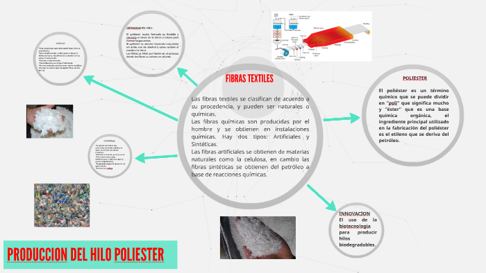 LA BIOTECNOLOGIA EN LA INDUSTRIA TEXTIL by deyanira rodriguez