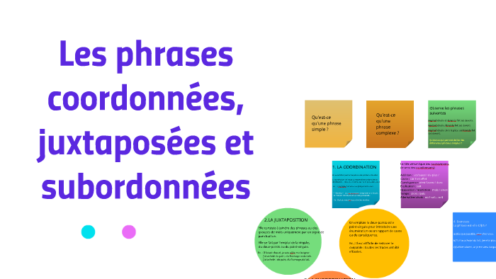 Les phrases coordonnées, juxtaposées et subordonnées by ANNIE FALARDEAU