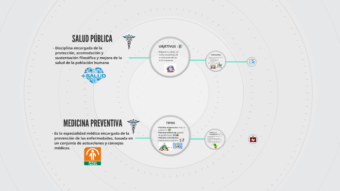 SALUD PÚBLICA Y MEDICINA PREVENTIVA by Eva García Ortega on Prezi