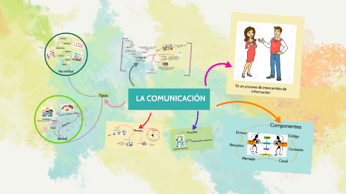LA COMUNICACION by zaidne sleiman on Prezi