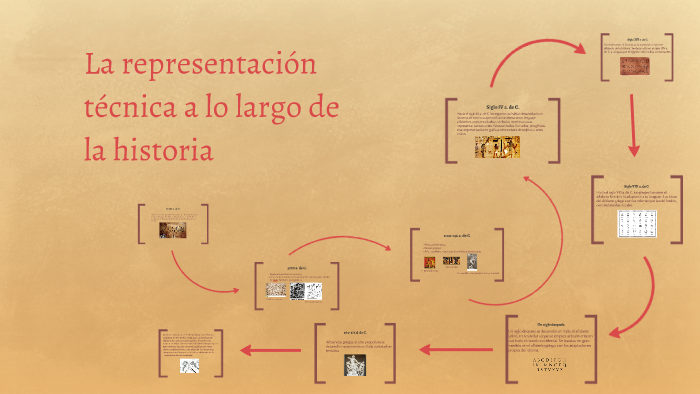 La Representacion Tecnica A Lo Largo De La Historia Estudiar