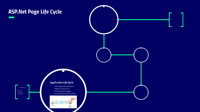 ASP.Net Page Life Cycle by Govind Purve on Prezi