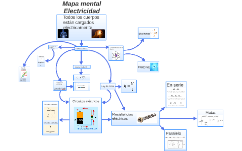 Mapa mental by Juan David Herrera on Prezi Next