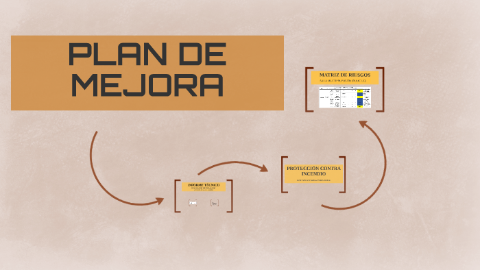 PLAN DE MEJORA by Natalia Cuevas Mena on Prezi