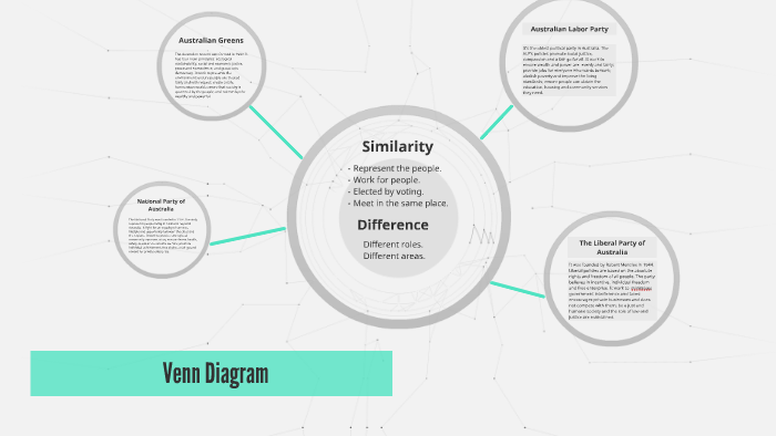 venn diagram by on Prezi