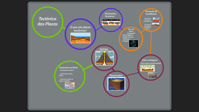 Tectônica das Placas by Gabriel Ermano on Prezi
