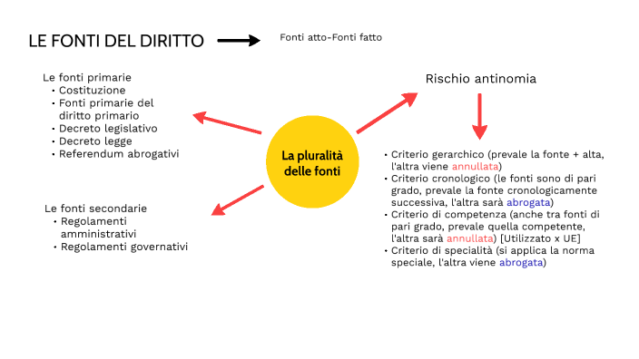 LE FONTI DEL DIRITTO by Andrea Valli on Prezi