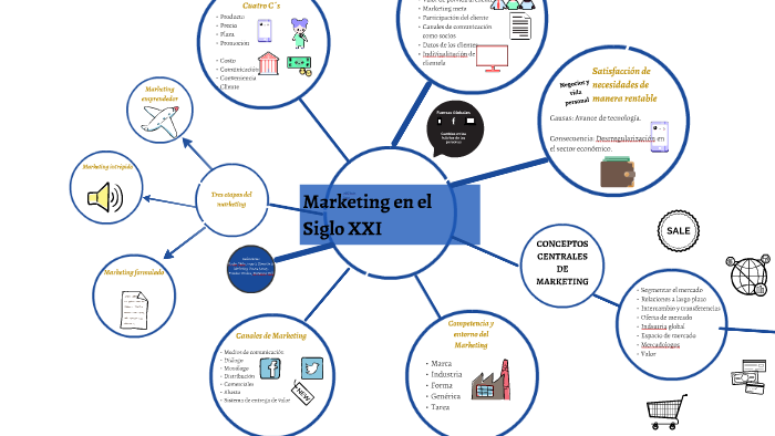 Marketing en el Siglo XXI by Minerva Vargas on Prezi